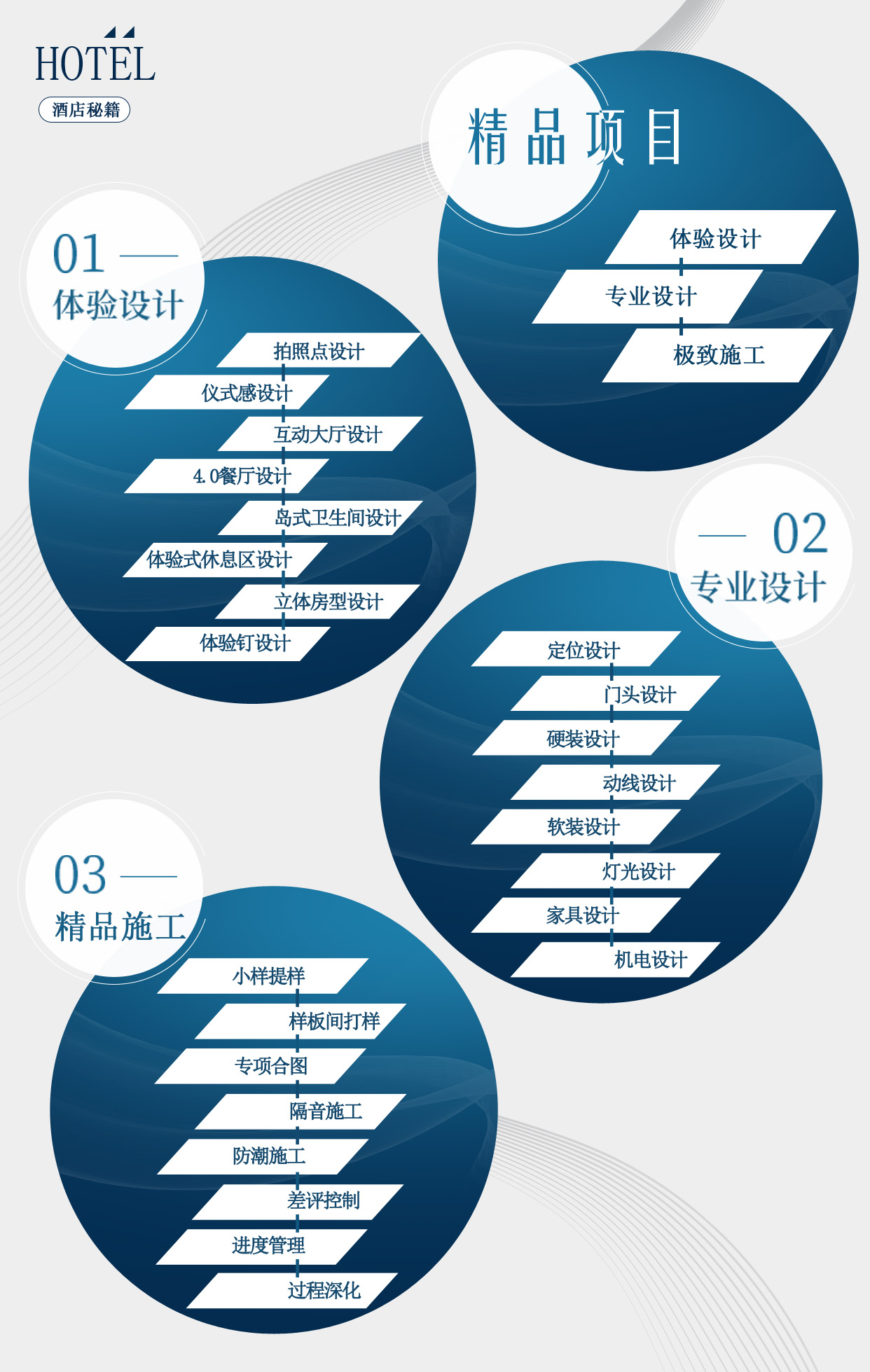 设计流程(图1)